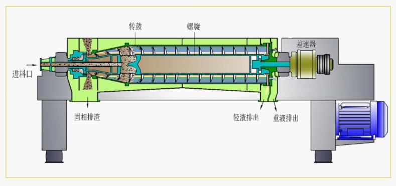 三相臥螺離心機